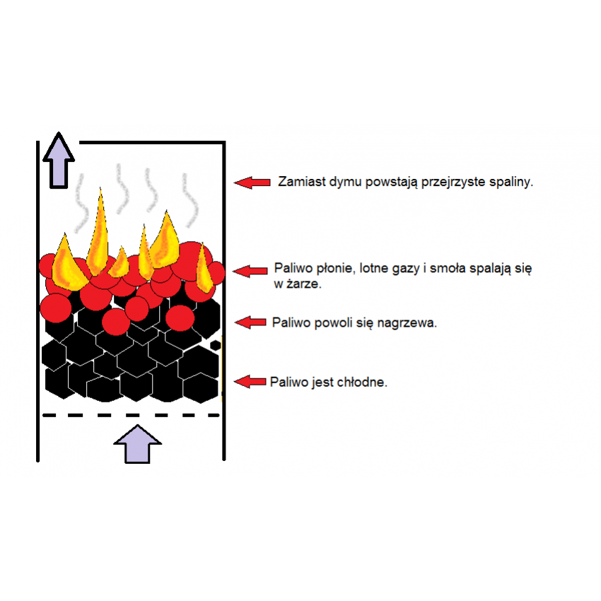 Obraz przedstawia prawidłowy sposób palenia w piecu przez rozpalanie od góry. 