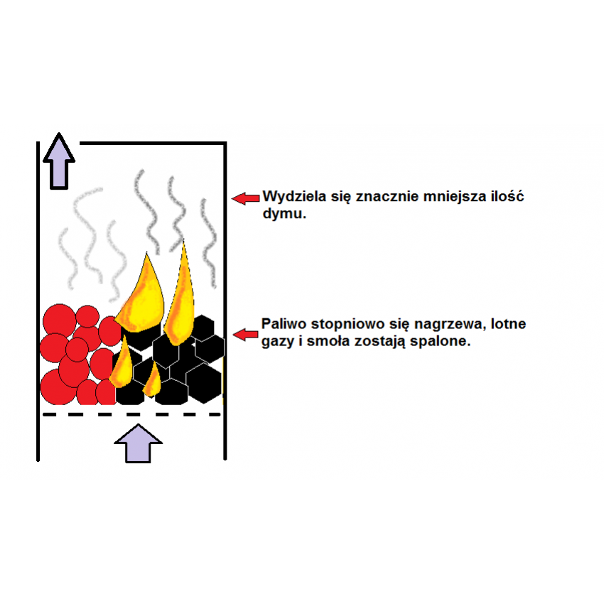 Obraz przedstawia prawidłowy sposób palenia w piecu przez dokładanie paliwa z boku. Paliwo stopniowo się nagrzewa, lotne gazy i smoła zostają spalone. Wydziela się znacznie mniej dymu. 